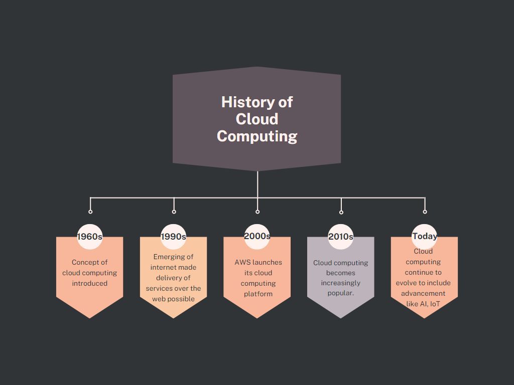 History of Cloud Computing