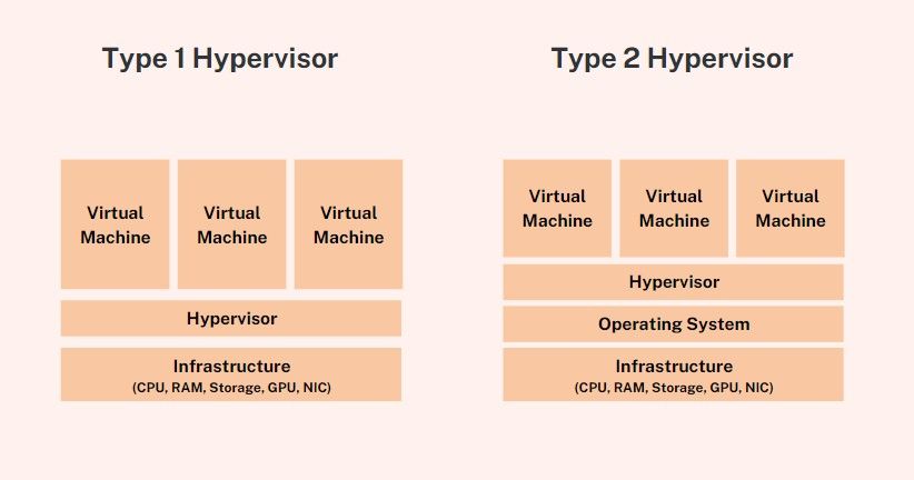 Type 1 and Type 2 Hypervisors