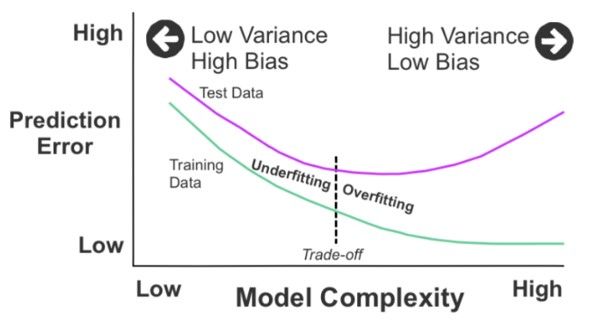 Model complexity based on the prediction error