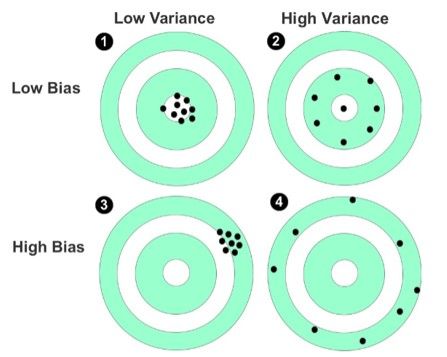 Figure 1: Shooting targets used to represent bias and variance