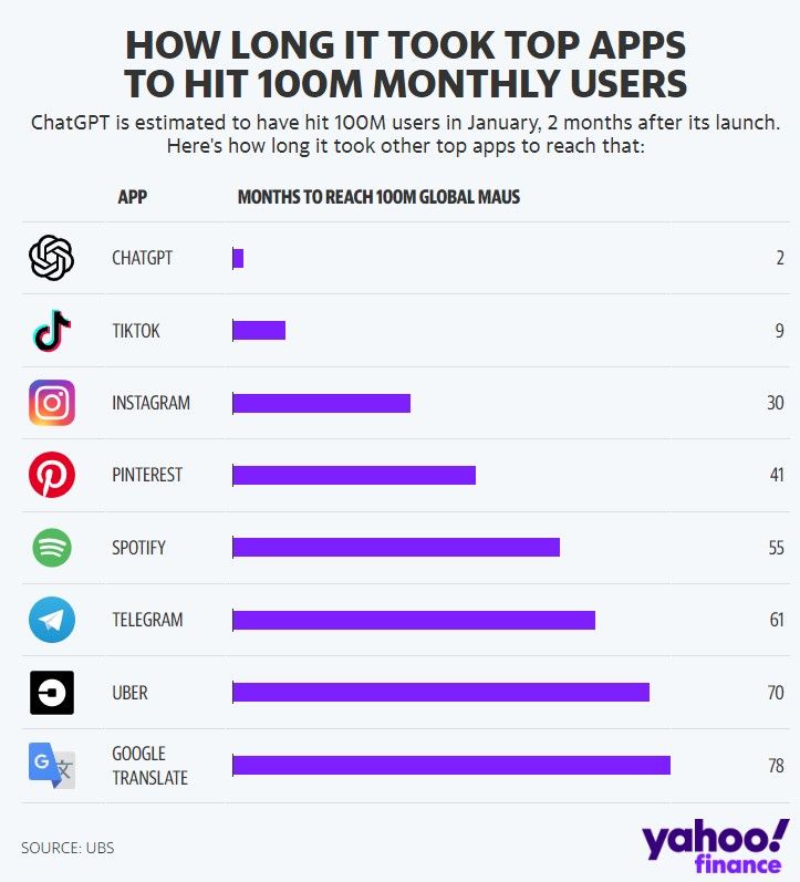A bar chart of time taken to reach 100 million monthly users of top apps