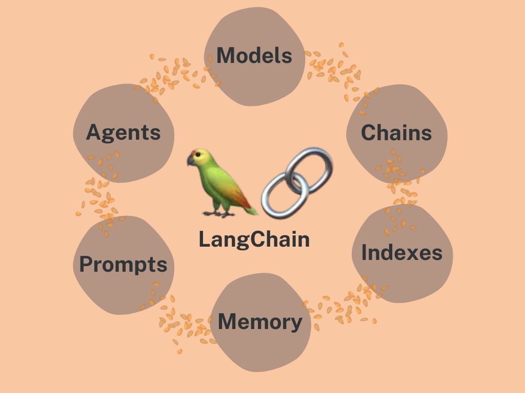 An image of LangChain and its 6 modules: Models, chains, indexes, memory, prompts and agents.