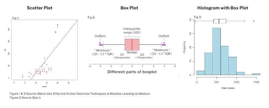 Scatter plot, box plot and histogram for inspecting outliers