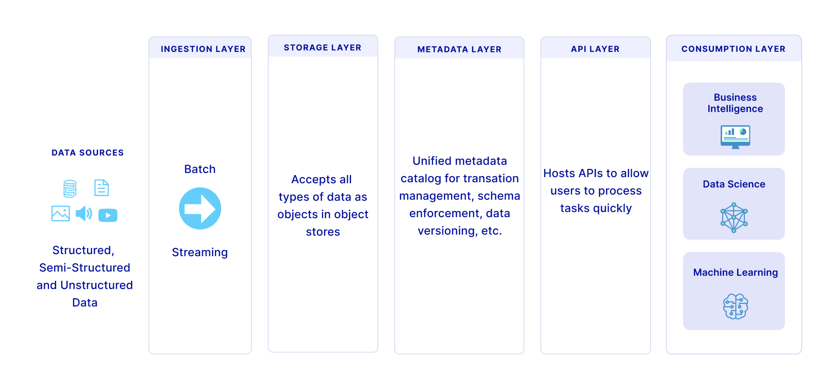 Image of the five layers of data lakehouse: ingestiion, storage, metadata, API and consumption.
