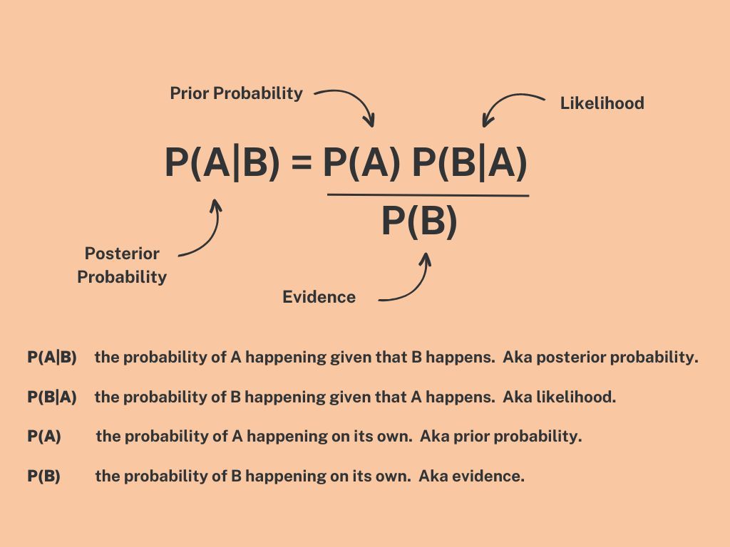 Bayes' Theorem Formula