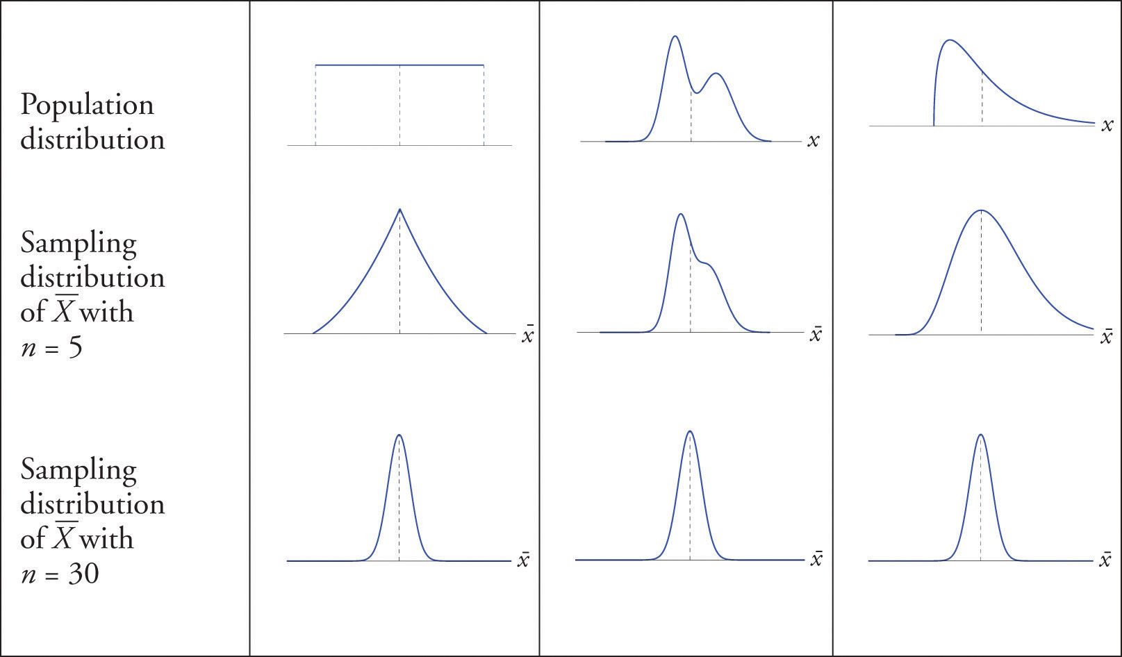 Distribution of Populations and Sample Means to illustrate Central Limit Theorem. Image sourced from LibreTexts Statistics