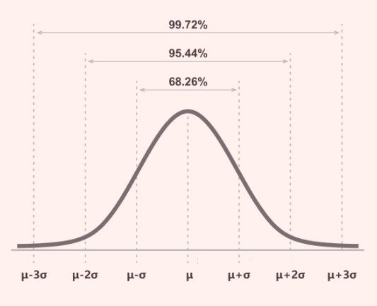 Empirical rule of normal distribution