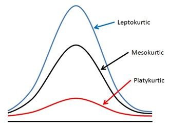 Three types of Kurtosis: Leptokurtic, Mesokurtic, and Platykurtic. Image sourced from Bogleheads