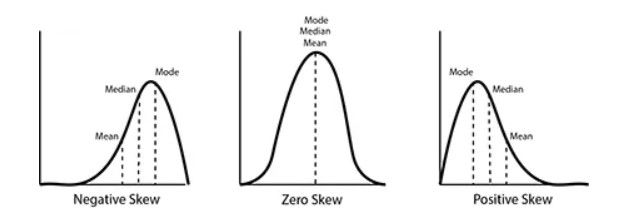 Negative (left) Skew, Zero Skew, and Positive (right) Skew. Image sourced from Study.com
