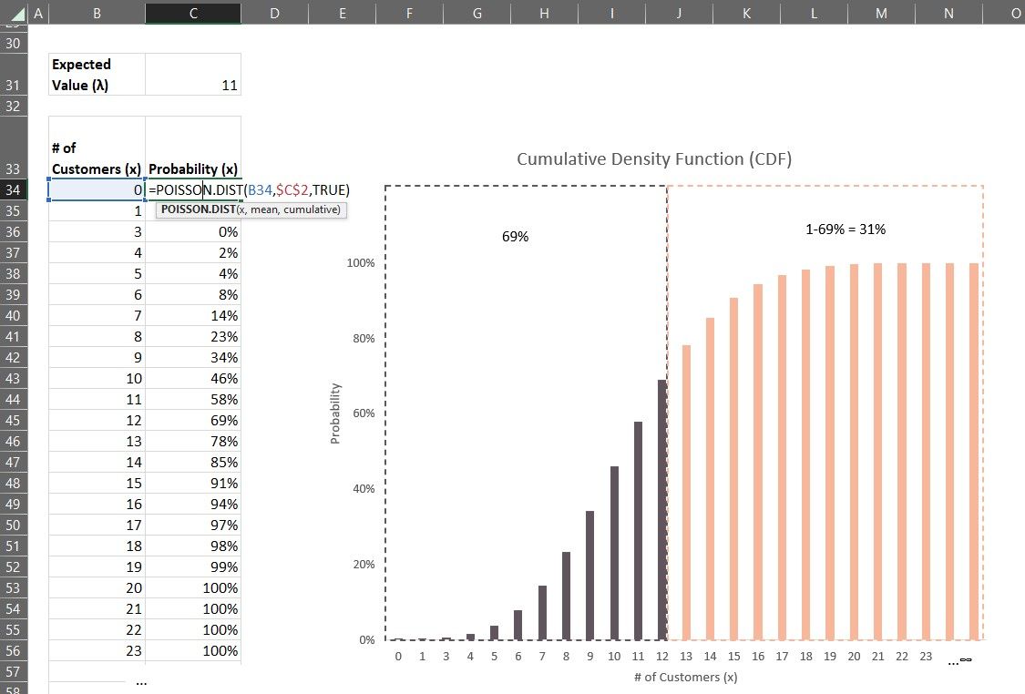 What is Poisson Distribution?