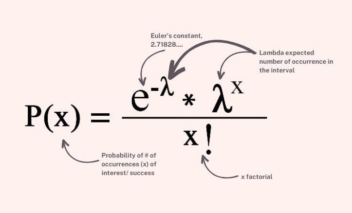 Poisson Distribution Formula