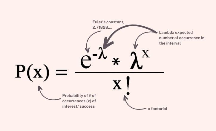 What is Poisson Distribution?