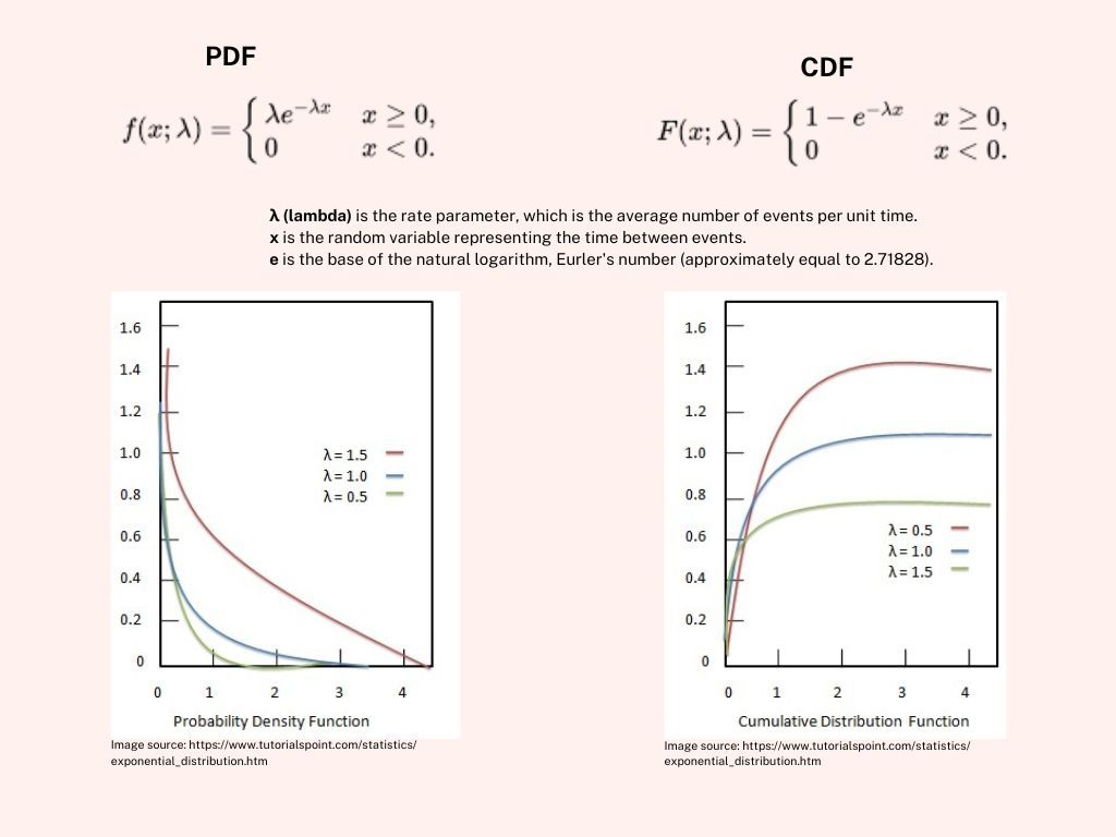 What is Exponential Distribution?