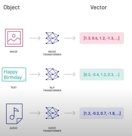 Vector Embeddings & Vector Databases for Beginners