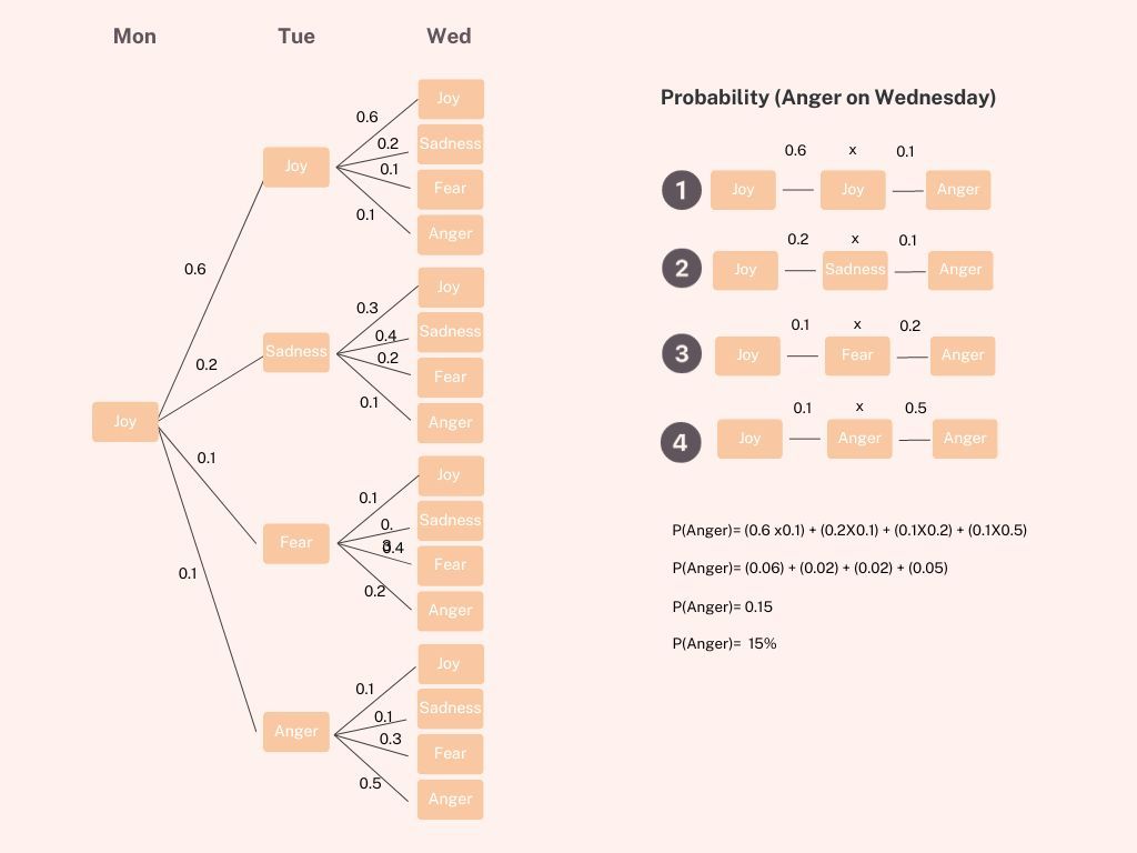 Introduction to Markov Chain