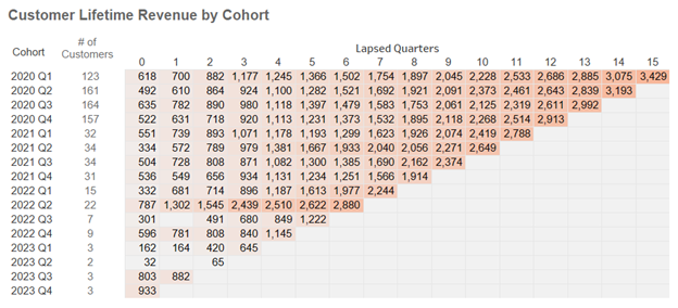 Cohort Analysis- What is it? What do you do with it? How to read it?