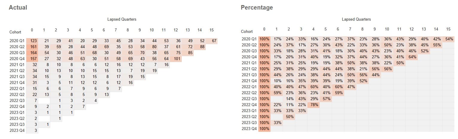 Cohort Analysis- What is it? What do you do with it? How to read it?