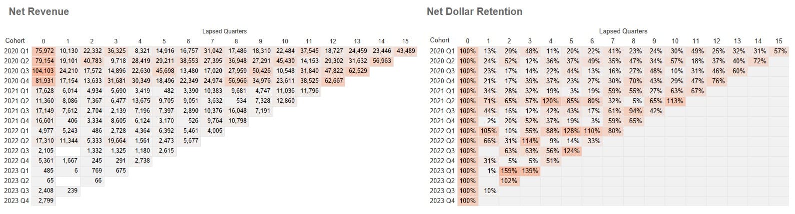 Cohort Analysis- What is it? What do you do with it? How to read it?