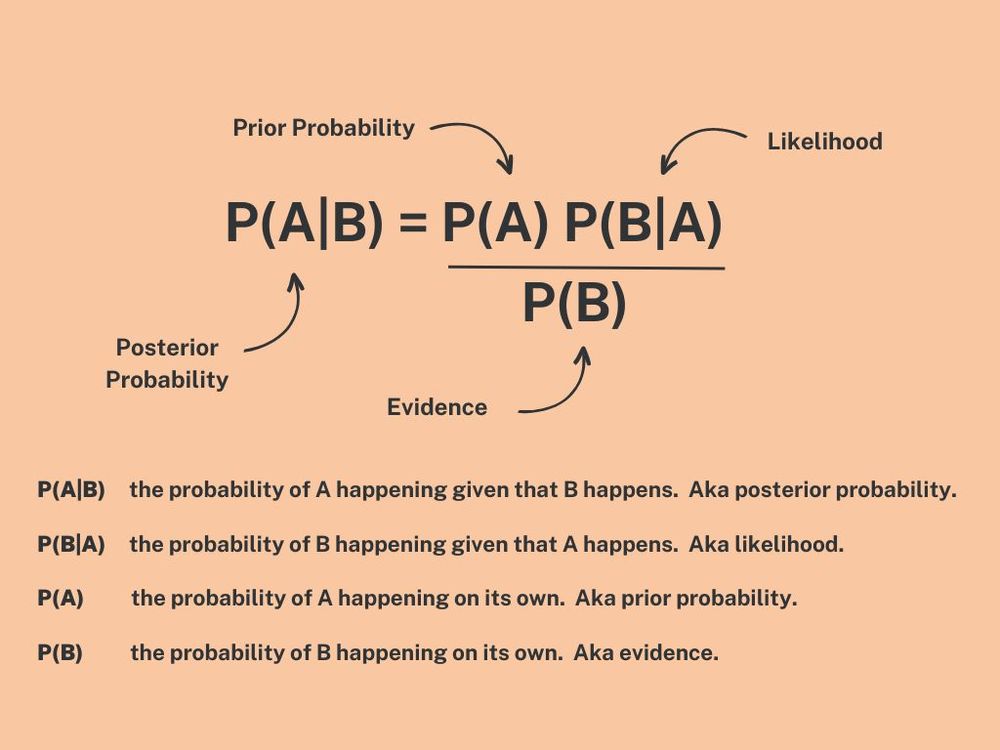 Bayes theorem for beginners